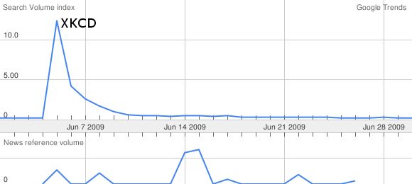 google-trends-voynich-June-2009